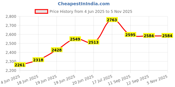 flipkart.com storite Small Cabin Suitcase (18 inch) 4 Wheels - 360° Rotation, Outing Travelling Luggage Kids Trolley Bag with Adjustable Handle - Blue storite Price History Graph from 4 Jun 2025 to 5 Nov 2025