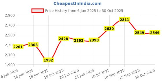 flipkart.com storite Small Cabin Suitcase (18 inch) 4 Wheels - 360° Rotation, Travelling Outing Luggage Kids Trolley Bag with Adjustable Handle - Pink storite Price History Graph from 6 Jun 2025 to 30 Oct 2025