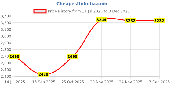 flipkart.com pollo klassik Small Cabin Suitcase (19 cm) 4 Wheels - Cartoon Print Kid's Trolley 360 Rotating Carry On Luggage Wheels with TSA Lock - Blue pollo klassik Price History Graph from 14 Jul 2025 to 3 Dec 2025