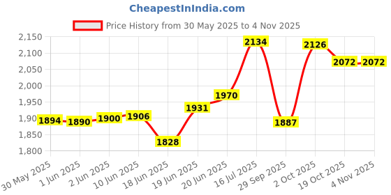 flipkart.com swarn products Small Cabin Suitcase (20 cm) 4 Wheels - Baby unicorn Printed Suitcase/Kids Trolley Bag 8 Wheels-16inch - Blue swarn products Price History Graph from 30 May 2025 to 2 Nov 2025