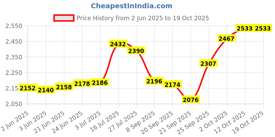 flipkart.com harsehaj products Small Cabin Suitcase (20 inch) 4 Wheels - Barbie Printed Pattern Extra Light Weight Kids Trolley Bag - Pink harsehaj products Price History Graph from 2 Jun 2025 to 18 Oct 2025