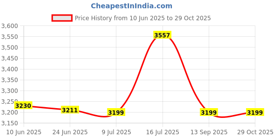 flipkart.com tourtier Small Cabin Suitcase (20 inch) 4 Wheels - Cartoon Print Kids Trolley Bag, Travel Suitcase For Boys And Girls - Pink tourtier Price History Graph from 10 Jun 2025 to 29 Oct 2025