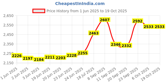 flipkart.com harsehaj products Small Cabin Suitcase (20 inch) 4 Wheels - Doremon Face Printed Pattern Non-Breakable & Extra Light Weight Kids Trolley Bag - Multicolor harsehaj products Price History Graph from 1 Jun 2025 to 18 Oct 2025