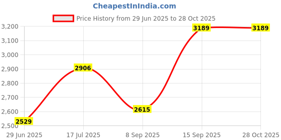 flipkart.com tourtier Small Cabin Suitcase (20 inch) 4 Wheels - Kids Carry On Luggage Children travel Suitcase With 360°Rotating Hard Shell Case - Pink tourtier Price History Graph from 29 Jun 2025 to 28 Oct 2025