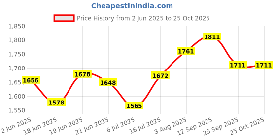 flipkart.com navrangi Small Cabin Suitcase (20 inch) 4 Wheels - Kids Space Theme Rolling Suitcase, Lightweight Hard Shell Luggage - Black navrangi Price History Graph from 2 Jun 2025 to 24 Oct 2025