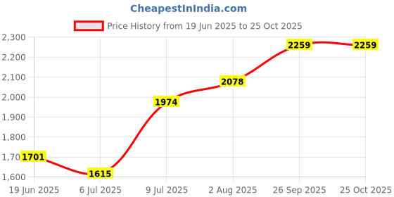 flipkart.com navrangi Small Cabin Suitcase (20 inch) 4 Wheels - Kids Space Theme Rolling Suitcase, Lightweight Hard Shell Luggage - Purple navrangi Price History Graph from 19 Jun 2025 to 24 Oct 2025
