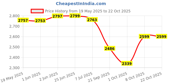 flipkart.com junior joe Small Cabin Suitcase (20 inch) 4 Wheels - Lightweight Kids Rolling Luggage With Hard Shell Carry On Travel Trolley Bag - Blue junior joe Price History Graph from 19 May 2025 to 22 Oct 2025