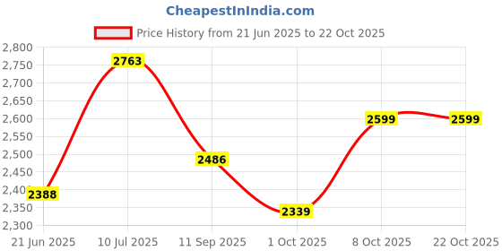 flipkart.com junior joe Small Cabin Suitcase (20 inch) 4 Wheels - Lightweight Kids Rolling Luggage With Hard Shell Carry On Travel Trolley Bag - Blue junior joe Price History Graph from 21 Jun 2025 to 22 Oct 2025