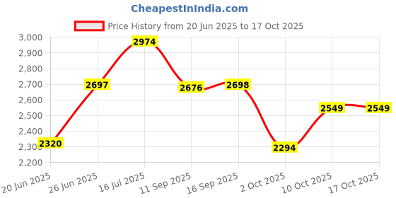 flipkart.com junior joe Small Cabin Suitcase (20 inch) 4 Wheels - Lightweight Kids Rolling Luggage With Hard Shell Carry On Travel Trolley Bag - Multicolor junior joe Price History Graph from 20 Jun 2025 to 17 Oct 2025