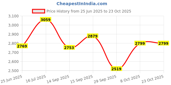 flipkart.com junior joe Small Cabin Suitcase (20 inch) 4 Wheels - Lightweight Kids Rolling Luggage With Hard Shell Carry On Travel Trolley Bag - Multicolor junior joe Price History Graph from 25 Jun 2025 to 22 Oct 2025