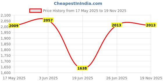 flipkart.com fbi-fabco Small Cabin Suitcase (20 inch) 4 Wheels - Line Blk 20IN - Black fbi-fabco Price History Graph from 17 May 2025 to 19 Nov 2025