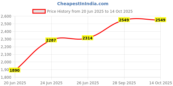 flipkart.com swarn products Small Cabin Suitcase (20 inch) 4 Wheels - Minion’s Scooter Printed Pattern Suitcase For Kids 20Inch - Multicolor swarn products Price History Graph from 20 Jun 2025 to 14 Oct 2025