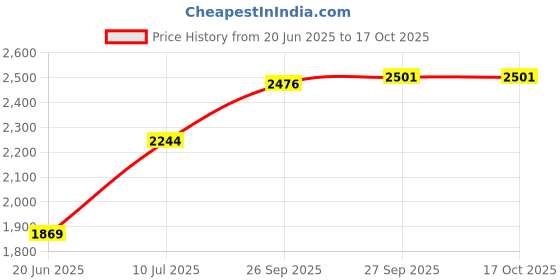 flipkart.com swarn products Small Cabin Suitcase (20 inch) 4 Wheels - Minion’s Scooter Printed Pattern Suitcase | Kids Trolley Bag Cabin - Multicolor swarn products Price History Graph from 20 Jun 2025 to 16 Oct 2025