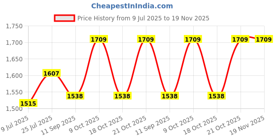 flipkart.com avivo Small Cabin Suitcase (20 inch) 4 Wheels - Nano - Red avivo Price History Graph from 9 Jul 2025 to 18 Nov 2025
