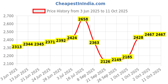 flipkart.com swarn products Small Cabin Suitcase (20 inch) 4 Wheels - New Style Unicorn Printed Pattern Suitcase & Extra Light Weight Kids - Multicolor swarn products Price History Graph from 3 Jun 2025 to 11 Oct 2025