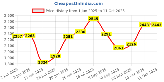 flipkart.com swarn products Small Cabin Suitcase (20 inch) 4 Wheels - Rainbow Printed Pattern Suitcase & Extra Light Weight Kids - Multicolor swarn products Price History Graph from 1 Jun 2025 to 11 Oct 2025