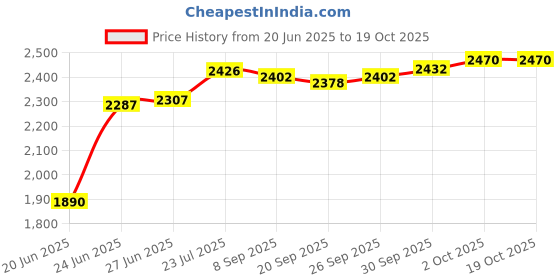 flipkart.com harsehaj products Small Cabin Suitcase (20 inch) 4 Wheels - Scooter Minion Printed Pattern Suitcase & Extra Light Weight Kids - Multicolor harsehaj products Price History Graph from 20 Jun 2025 to 18 Oct 2025
