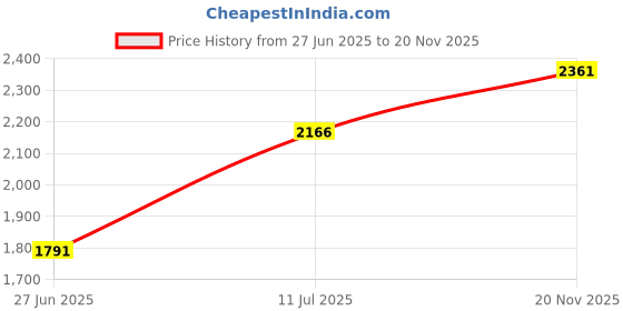 flipkart.com fbi-fabco Small Cabin Suitcase (20 inch) 4 Wheels - SPARKLE RED 20 INCH - Red fbi-fabco Price History Graph from 27 Jun 2025 to 20 Nov 2025