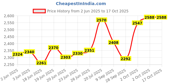 flipkart.com swarn products Small Cabin Suitcase (20 inch) 4 Wheels - Travel Barbie Printed Pattern Suitcase & Extra Light Weight Kids Trolley Bag - Multicolor swarn products Price History Graph from 2 Jun 2025 to 16 Oct 2025