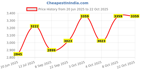 flipkart.com junior joe Small Cabin Suitcase (24 inch) 4 Wheels - 360A^ Rotating Hard Side School Bag For Kids Carry Handle Luggage Trolley Bag - Blue junior joe Price History Graph from 20 Jun 2025 to 21 Oct 2025
