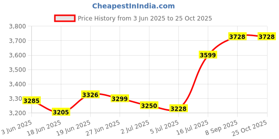 flipkart.com gocart Small Cabin Suitcase (24 inch) 4 Wheels - Kids Lightweight Hard Shell Carry On Luggage Rolling Bag Travel Trolley Bag - Pink gocart Price History Graph from 3 Jun 2025 to 24 Oct 2025