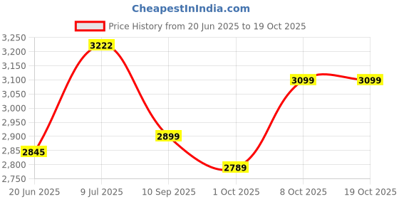 flipkart.com junior joe Small Cabin Suitcase (24 inch) 4 Wheels - Kids Trolley Rolling Suitcase With Carry On Hard Shell Lightweight Travel Bag - Blue junior joe Price History Graph from 20 Jun 2025 to 17 Oct 2025