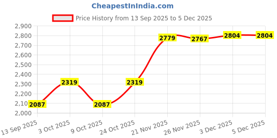 flipkart.com pollo klassik Small Cabin Suitcase (27 cm) 4 Wheels - Printed 360 Degree Wheels & TSA Lock Suitcase for Kids Travel - Silver pollo klassik Price History Graph from 13 Sep 2025 to 3 Dec 2025