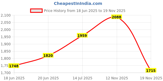 flipkart.com polo class Small Cabin Suitcase (29 inch) 4 Wheels - Zoo Bear Hard-Sided Polycarbonate Kids Trolley Bag -18 Inches - Blue, Brown polo class Price History Graph from 18 Jun 2025 to 18 Nov 2025