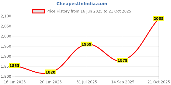 flipkart.com polo class Small Cabin Suitcase (32 cm) 4 Wheels - Junior Kids Trolley Bag-Pink - Purple polo class Price History Graph from 16 Jun 2025 to 21 Oct 2025