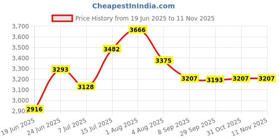 flipkart.com navrangi Small Cabin Suitcase (35 cm) 4 Wheels - Shell Luggage Set, 2-Piece, Rolling Suitcase with Handle - Pink navrangi Price History Graph from 19 Jun 2025 to 11 Nov 2025