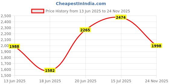 flipkart.com storite Small Cabin Suitcase (37 cm) 4 Wheels - 360° Rotation, Outing Travelling Luggage Kids Trolley Bag with Adjustable Handle - Blue storite Price History Graph from 13 Jun 2025 to 24 Nov 2025