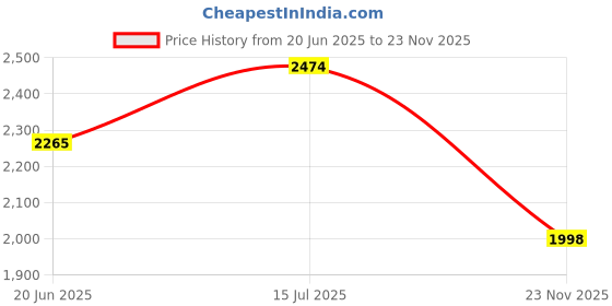 flipkart.com storite Small Cabin Suitcase (37 cm) 4 Wheels - 360° Rotation, Outing Travelling Luggage Kids Trolley Bag with Adjustable Handle - Multicolor storite Price History Graph from 20 Jun 2025 to 23 Nov 2025