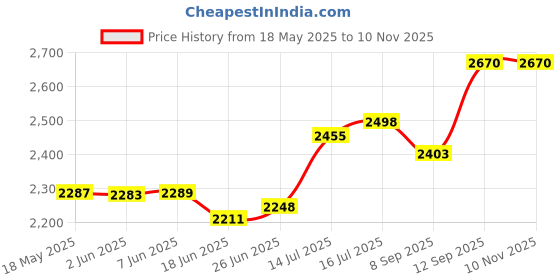 flipkart.com lacopine Small Cabin Suitcase (40 cm) 4 Wheels - Polycarbonate Hard Shell Suitcase Children Travel Trolley Bag - Yellow lacopine Price History Graph from 18 May 2025 to 8 Nov 2025