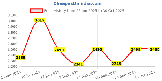 flipkart.com tourtier Small Cabin Suitcase (40 inch) 2 Wheels - 16 Inch Egg Shape Kids Cabin Luggage Hard Shell School Travel Trolley Bags - Yellow, Blue tourtier Price History Graph from 23 Jun 2025 to 30 Oct 2025