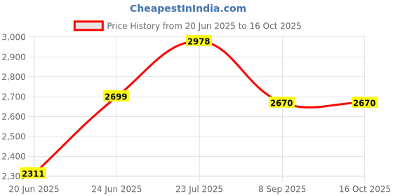 flipkart.com gocart Small Cabin Suitcase (41 cm) 4 Wheels - 360A Rotating Hard Case Children Trolley Bag - Blue gocart Price History Graph from 20 Jun 2025 to 16 Oct 2025