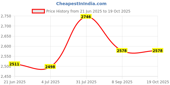 flipkart.com gocart Small Cabin Suitcase (41 cm) 4 Wheels - 360ÃÂ Rotating - Blue gocart Price History Graph from 21 Jun 2025 to 19 Oct 2025