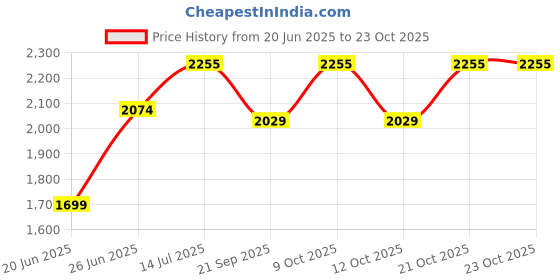 flipkart.com easybags Small Cabin Suitcase (41 cm) 4 Wheels - Minions - Yellow easybags Price History Graph from 20 Jun 2025 to 23 Oct 2025