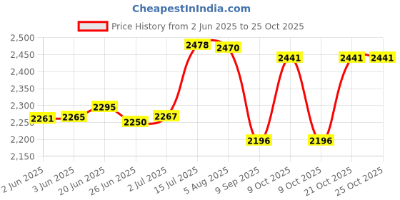flipkart.com d paradise Small Cabin Suitcase (43 cm) 4 Wheels - Kids 16 inches Doraemon print Girl's Boy's suitcase/ trolley bag & 13 inche bag - Blue d paradise Price History Graph from 2 Jun 2025 to 21 Oct 2025