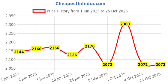 flipkart.com d paradise Small Cabin Suitcase (43 cm) 4 Wheels - Kids 16 inches OWL print Girl's Boy's suitcase/ trolley bag & 13 inches bag - Pink d paradise Price History Graph from 1 Jun 2025 to 24 Oct 2025