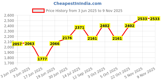 flipkart.com d paradise Small Cabin Suitcase (43 cm) 4 Wheels - Kids 16 inches Pawpatrol print Girl's Boy's suitcase/ trolley bag & 13 inche bag - Blue d paradise Price History Graph from 3 Jun 2025 to 3 Nov 2025