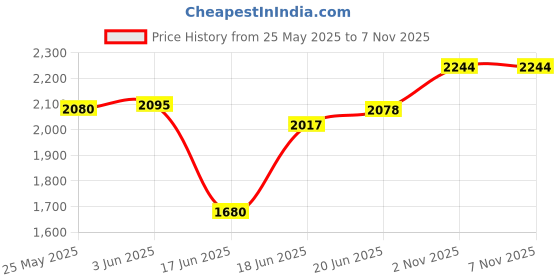 flipkart.com kidsmuch Small Cabin Suitcase (44 cm) 4 Wheels - Kid's 17-Inch Rolling 3D Cartoon Printed Suitcase | 4-Wheel Travel Trolley Bag - Red kidsmuch Price History Graph from 25 May 2025 to 7 Nov 2025