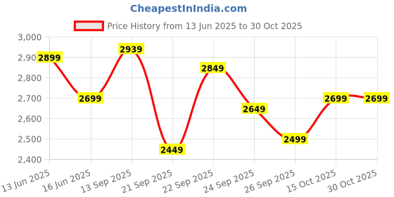 flipkart.com nasher miles Small Cabin Suitcase (44 cm) 8 Wheels - Tic Tac Toe Zoo Giraffe Hard-Sided Cabin Luggage Light Yellow Kids Trolley Bag - Yellow, Multicolor nasher miles Price History Graph from 13 Jun 2025 to 30 Oct 2025