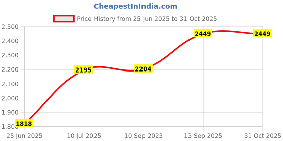 flipkart.com tourtier Small Cabin Suitcase (45 cm) 4 Wheels - 18 Inch Kids cartoon printed suitcase Luggage Carry on Bag Hard Shell Travel Luggage Bag Trolley Rolling Luggage for Toddlers Children - Blue tourtier Price History Graph from 25 Jun 2025 to 30 Oct 2025