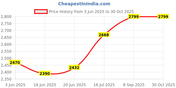 flipkart.com tourtier Small Cabin Suitcase (45 cm) 4 Wheels - 18 Inch Kids cartoon printed suitcase Luggage Carry on Bag Hard Shell Travel Luggage Bag Trolley Rolling Luggage for Toddlers Children - Yellow tourtier Price History Graph from 3 Jun 2025 to 29 Oct 2025
