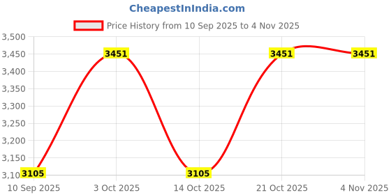 flipkart.com pollo klassik Small Cabin Suitcase (45 cm) 4 Wheels - Cat Ear Design Small Lightweight 360° Spinner with Wheels for Trips&Travel - Pink pollo klassik Price History Graph from 10 Sep 2025 to 3 Nov 2025