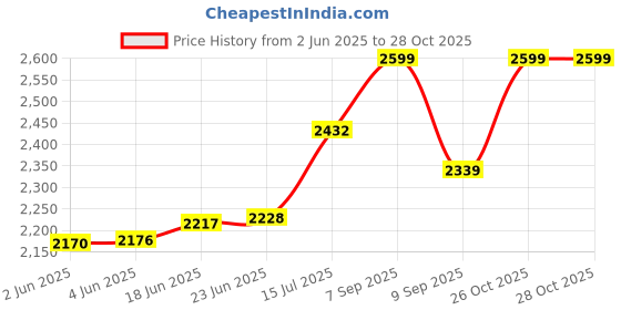 flipkart.com d paradise Small Cabin Suitcase (45 cm) 4 Wheels - Kids 16" New Barbie print Girl's Boy's suitcase/trolley bag & 13 inch bag - Pink d paradise Price History Graph from 2 Jun 2025 to 28 Oct 2025