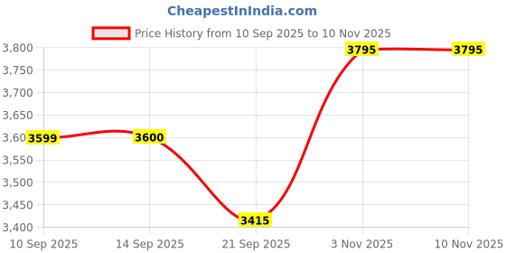 flipkart.com zhirk Small Cabin Suitcase (45 cm) 4 Wheels - kids Riding suitcase Children 3D Scooter Suitcase for kids - Blue zhirk Price History Graph from 10 Sep 2025 to 7 Nov 2025