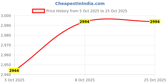 flipkart.com navrangi Small Cabin Suitcase (45 cm) 4 Wheels - kids Riding suitcase Children 3D Scooter Suitcase for kids - Pink navrangi Price History Graph from 5 Oct 2025 to 24 Oct 2025