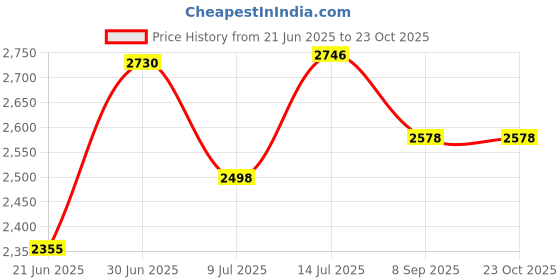 flipkart.com gocart Small Cabin Suitcase (45 cm) 4 Wheels - Luggage Bag Hard Shell Travel Trolley Bag Rolling Luggage for 1-3 Year Kids - Blue gocart Price History Graph from 21 Jun 2025 to 22 Oct 2025