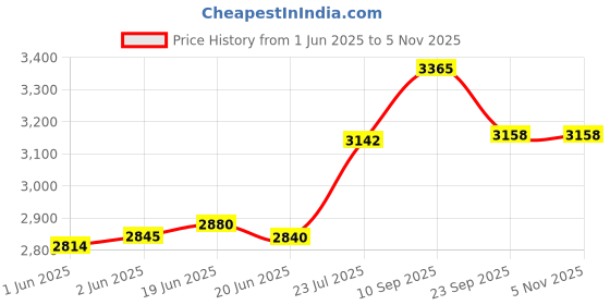 flipkart.com kidsmuch Small Cabin Suitcase (45 cm) - kids Riding suitcase Children 3D Scooter Suitcase for kids - Pink kidsmuch Price History Graph from 1 Jun 2025 to 4 Nov 2025